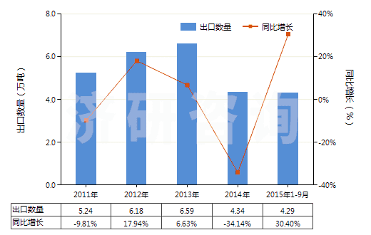 2011-2015年9月中國季戊四醇(HS29054200)出口量及增速統(tǒng)計